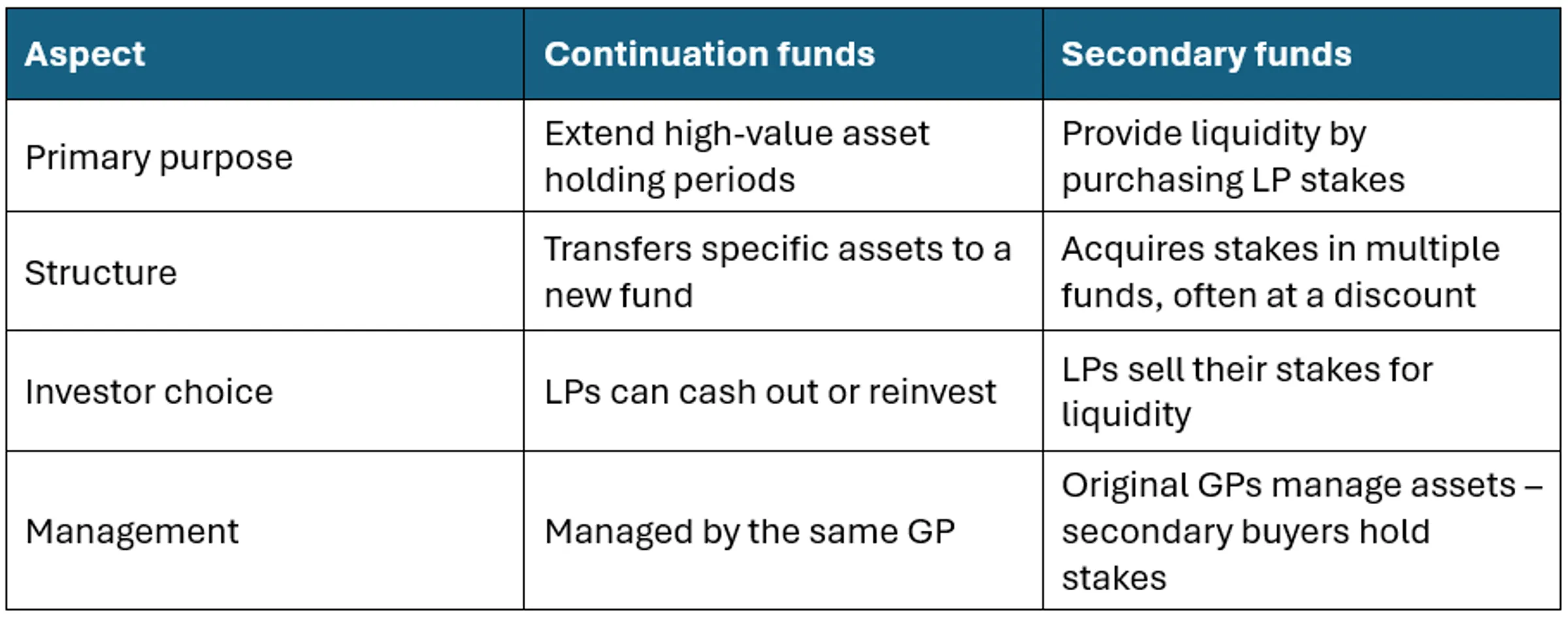 Table continuation funds